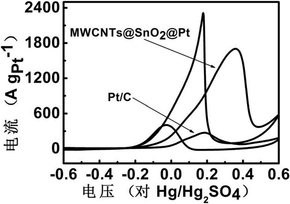 Platinum-based nanoparticle coating and tin dioxide covering carbon nanotube and preparation method thereof