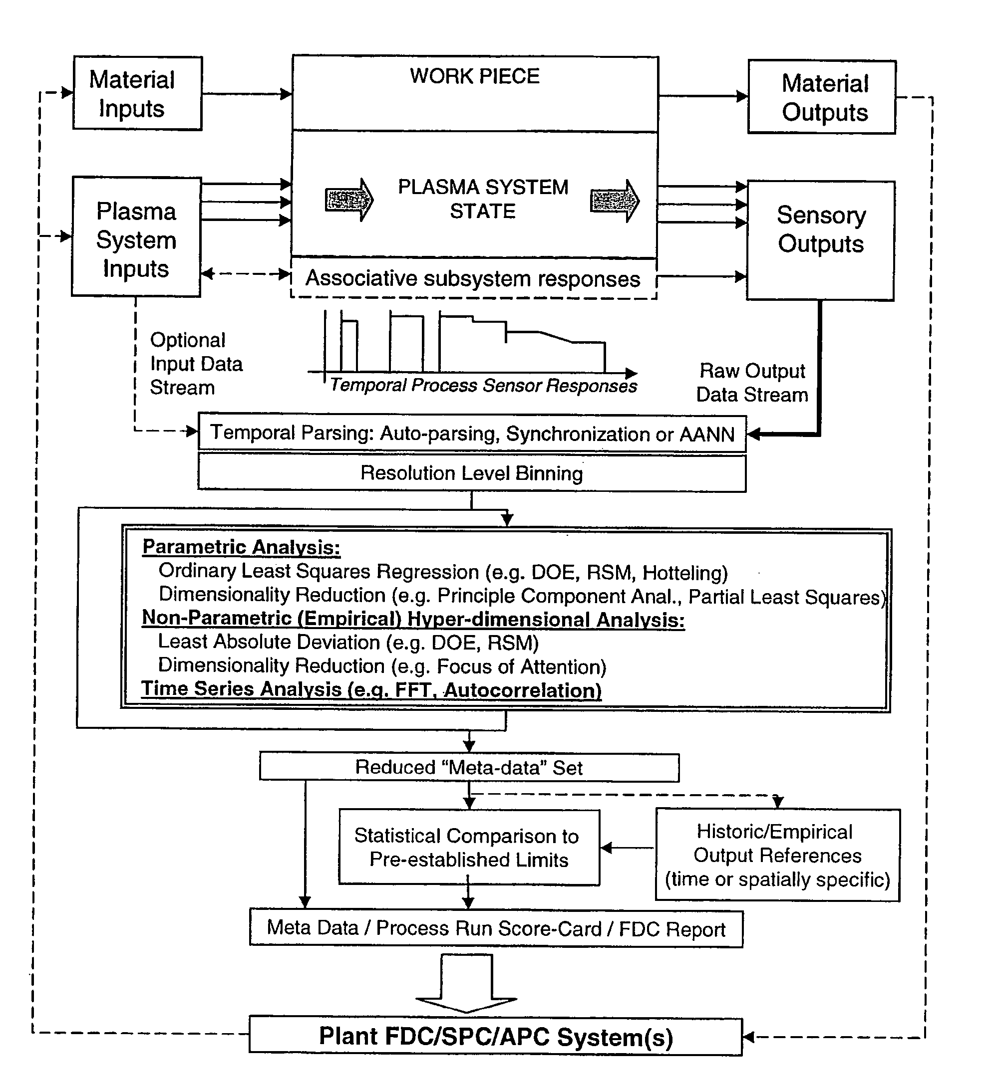 Application of in-situ plasma measurements to performance and control of a plasma processing system