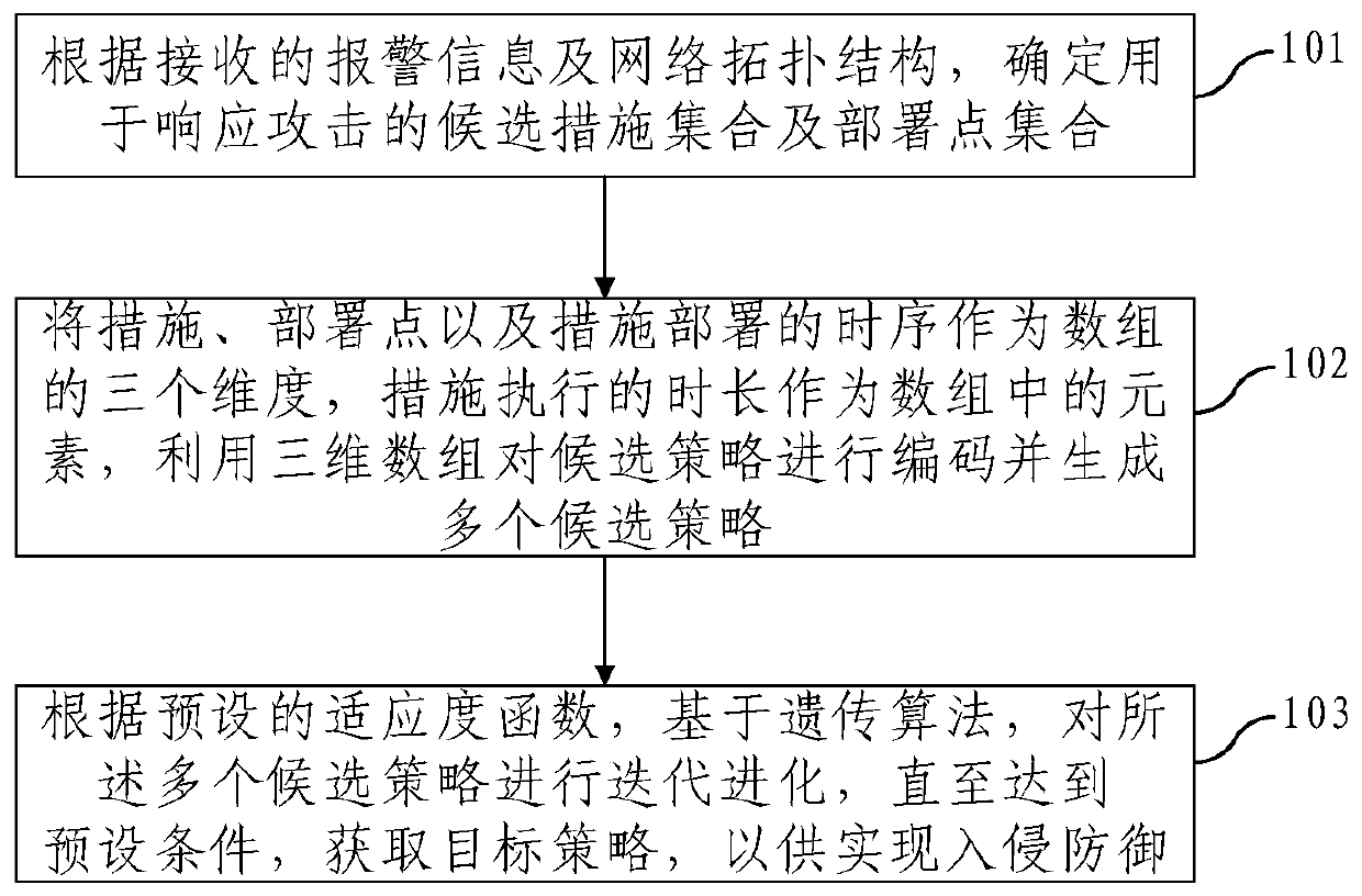 Intrusion response strategy generation method and device