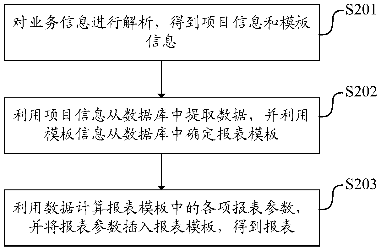 Asynchronous report downloading method, device and equipment and readable storage medium