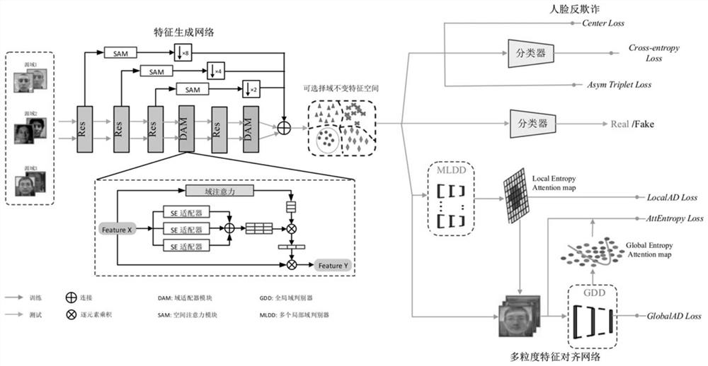 Face anti-fraud method based on cross-domain feature alignment network