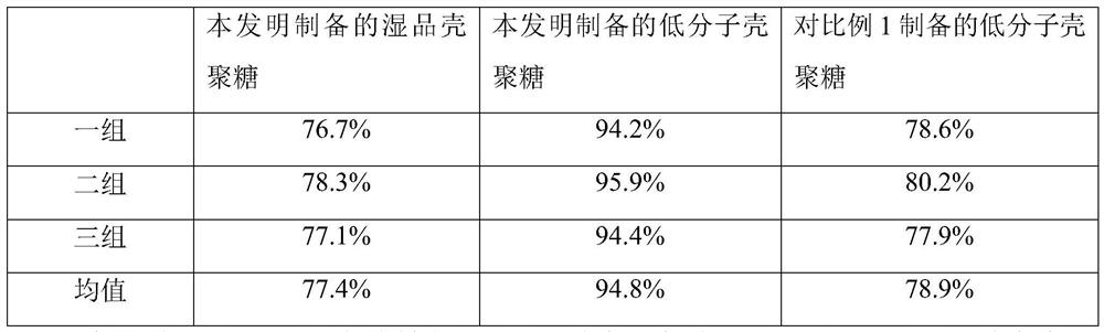 Preparation method of low-molecular chitosan