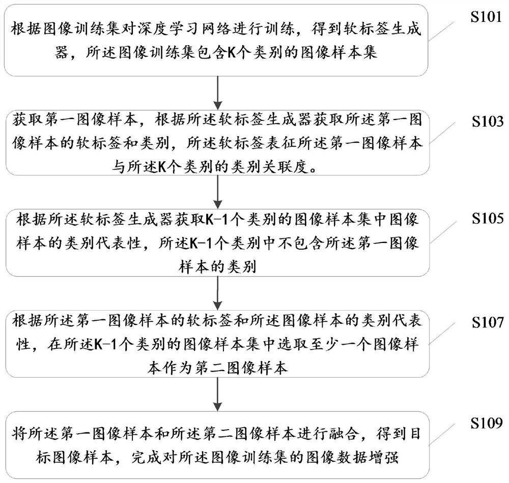 Image data enhancement method and device, medium and equipment