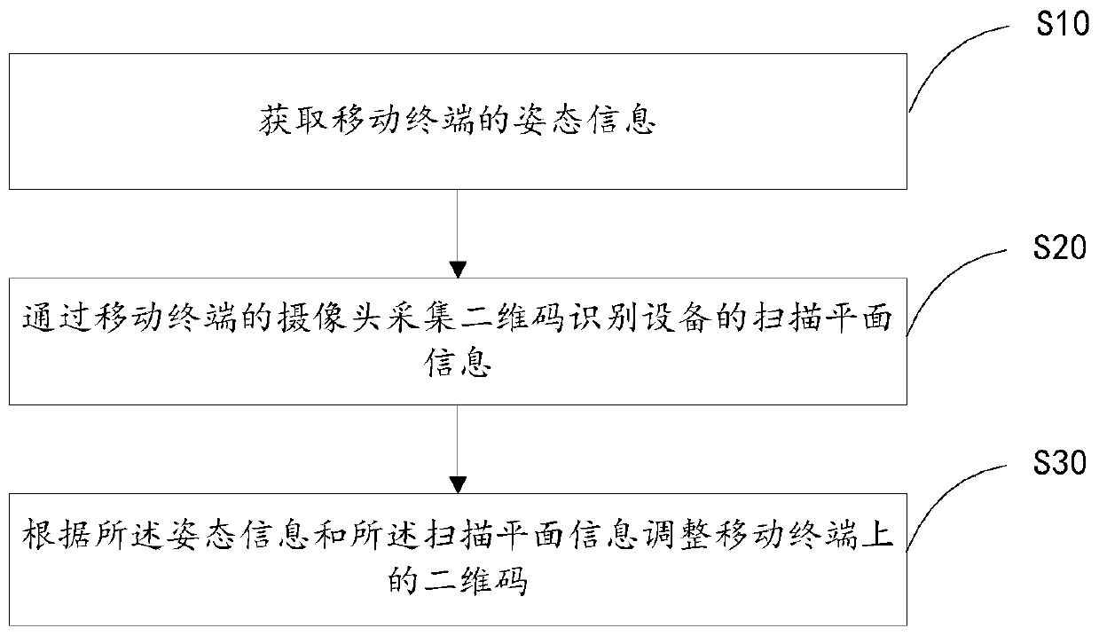 Two-dimensional code identification method and device, mobile terminal and readable storage medium