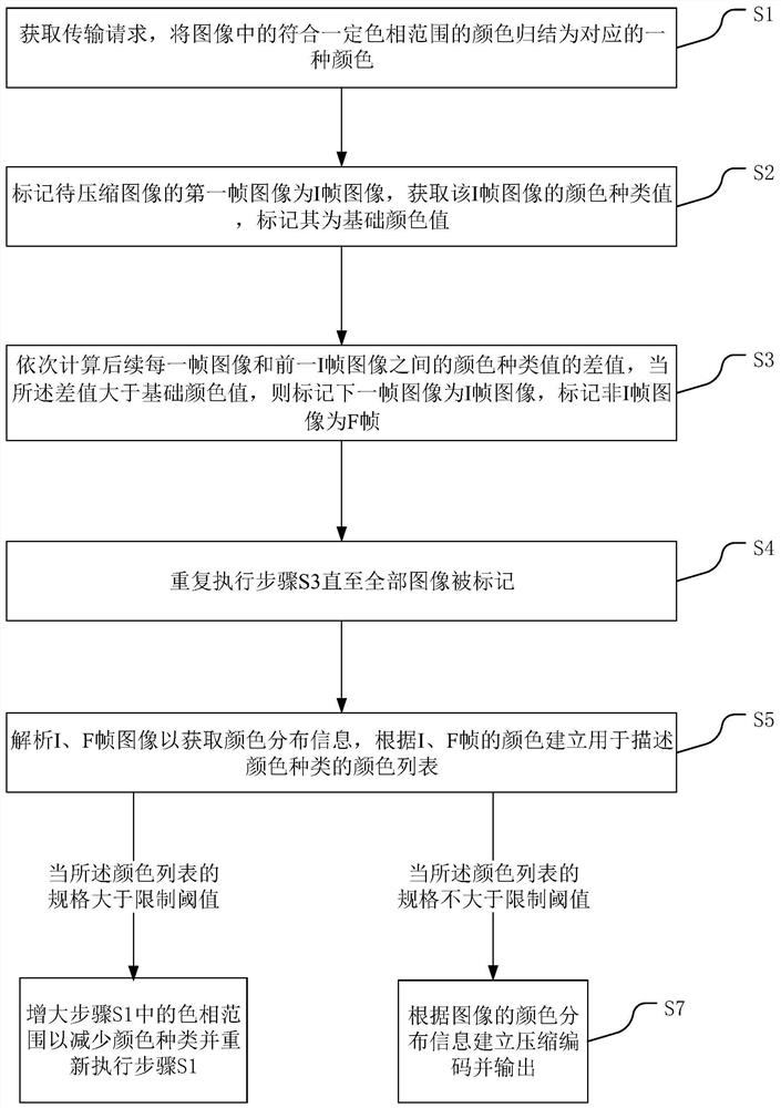 A lossy image compression transmission method and system