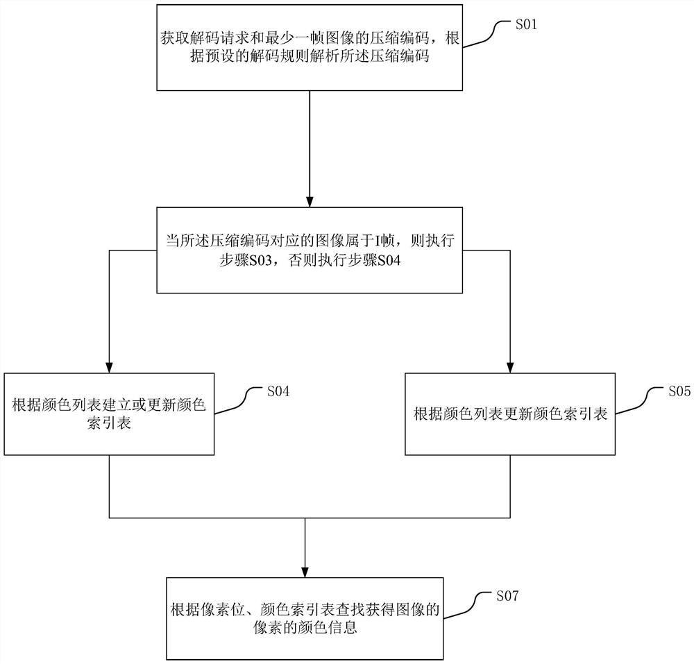 A lossy image compression transmission method and system