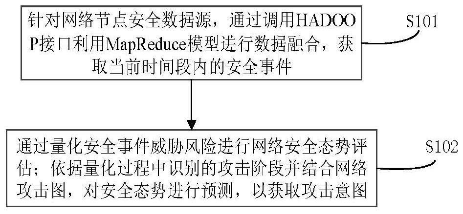 Distributed network situation awareness method and system, server and node equipment