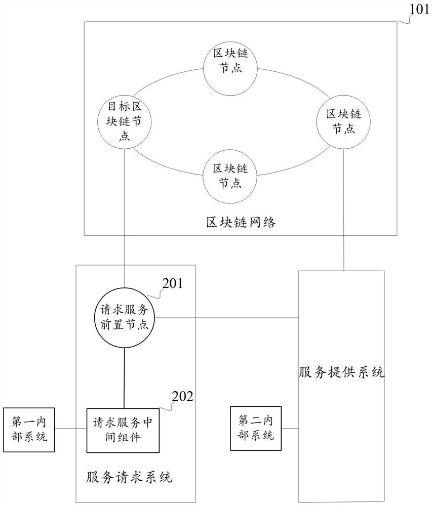 Service processing system and method and service publishing method