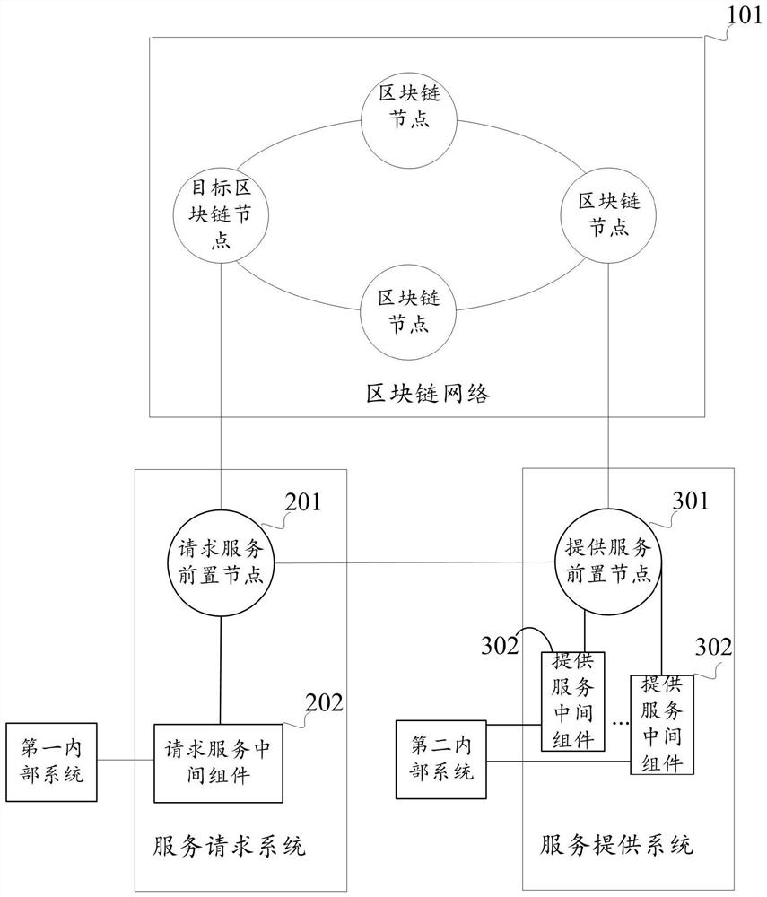 Service processing system and method and service publishing method