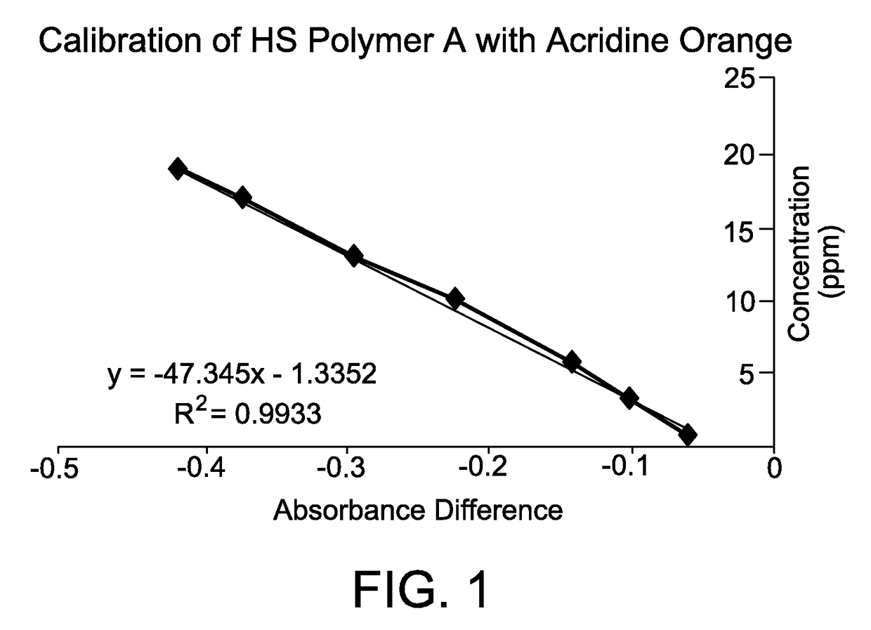 Method for measuring polymer concentration in water systems