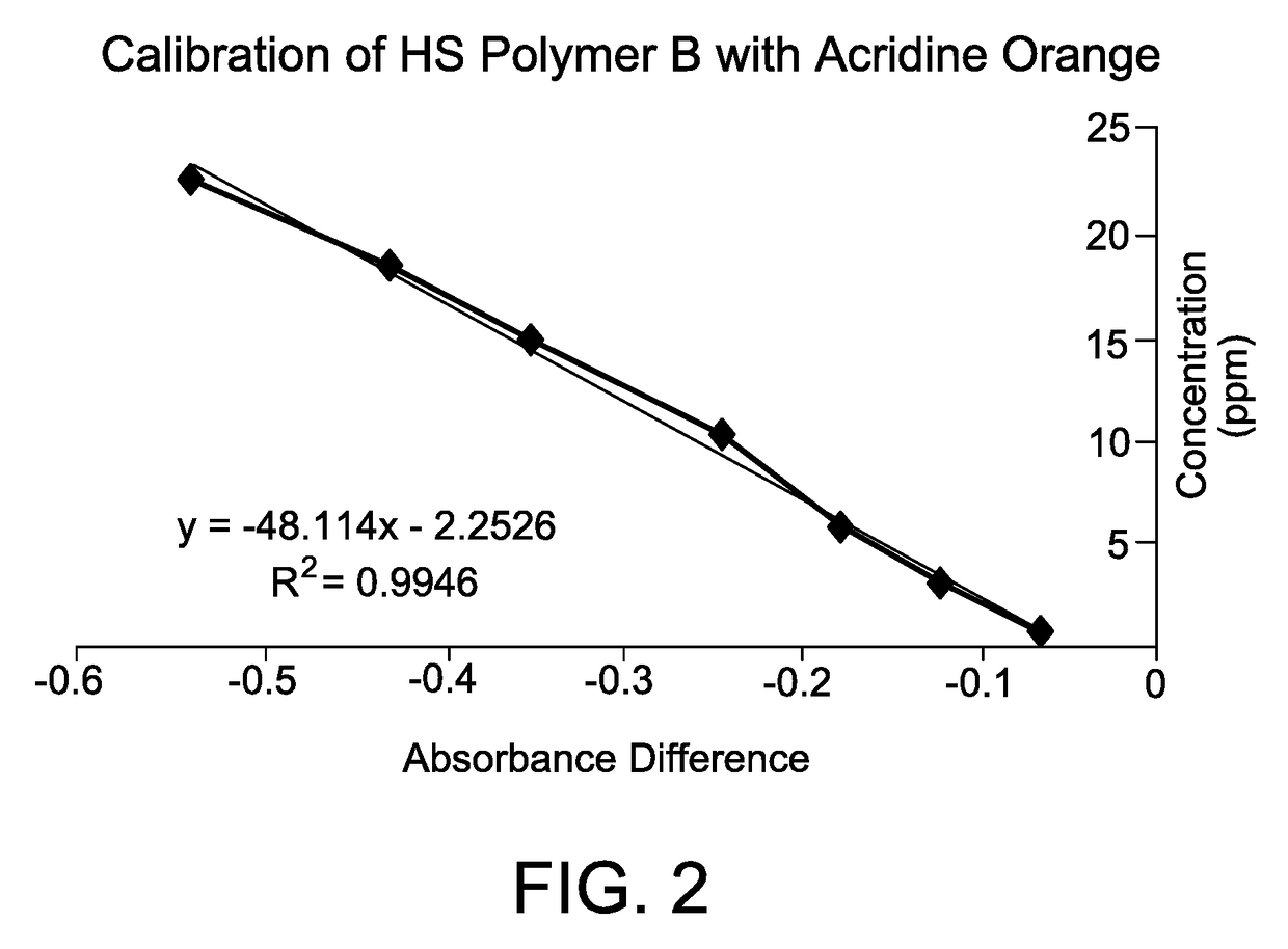 Method for measuring polymer concentration in water systems