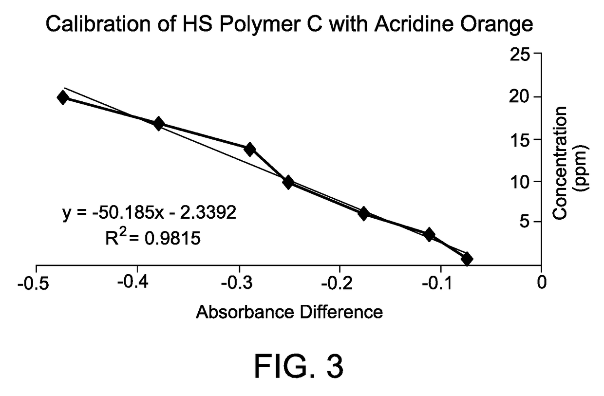 Method for measuring polymer concentration in water systems