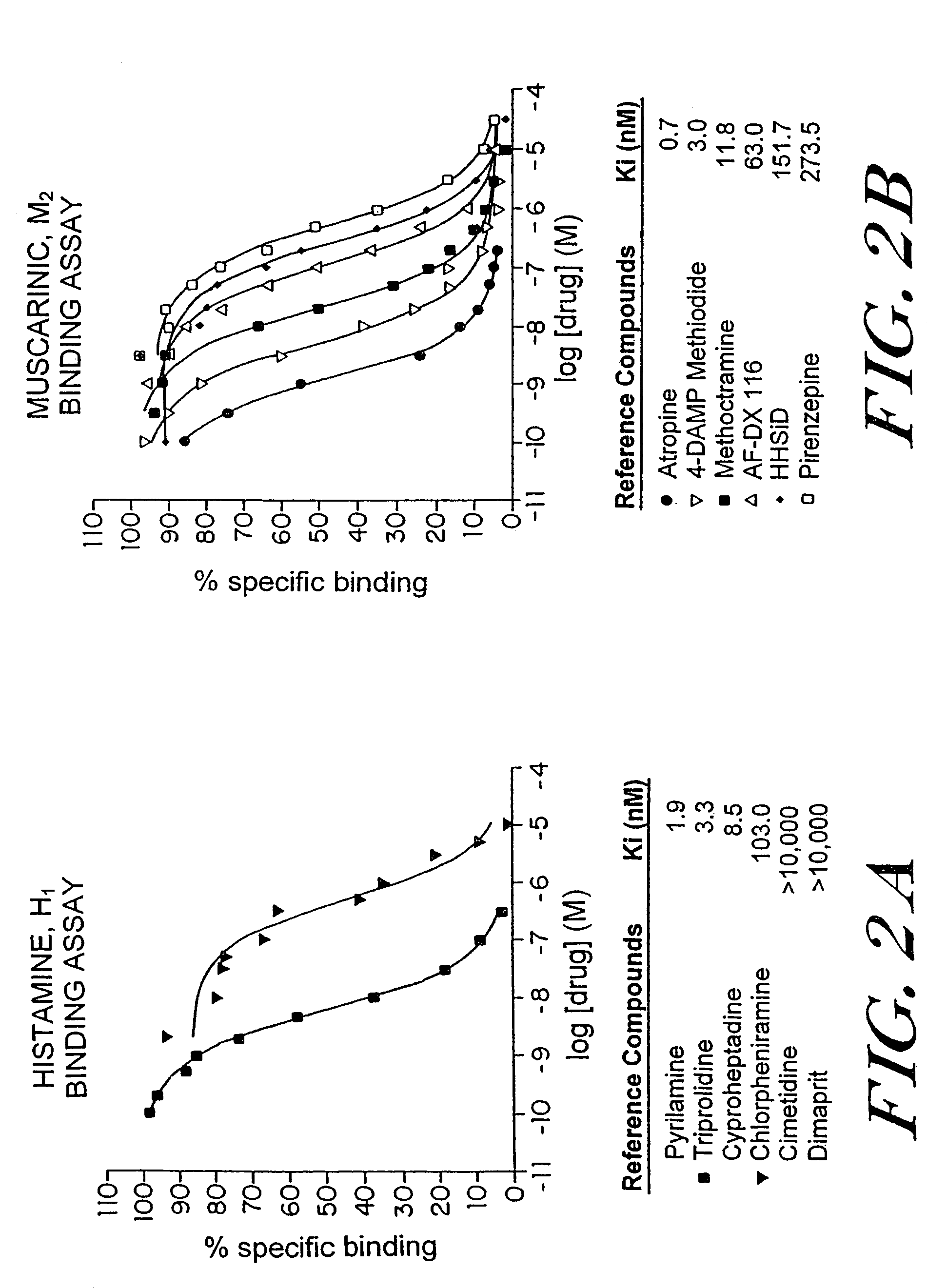 CNS target modulators