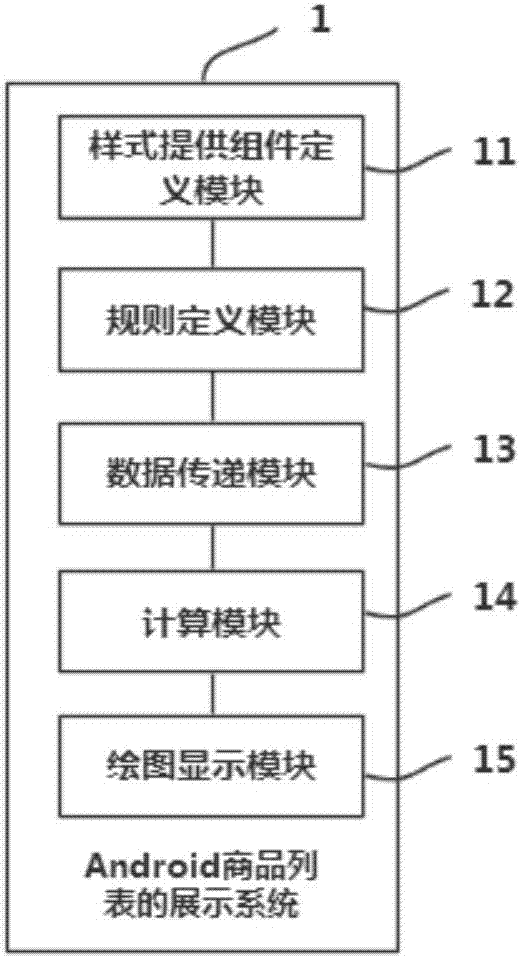 Android commodity list display method and system