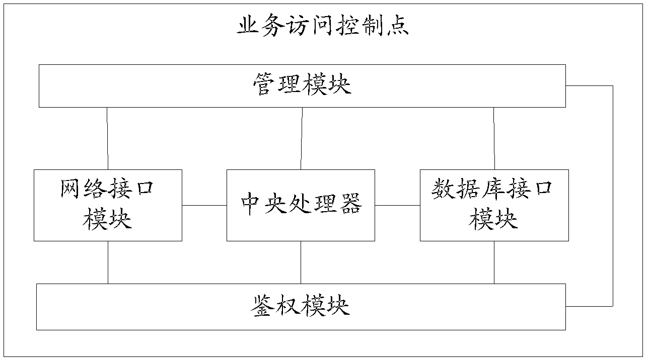 Authentication method, device and system for pairing code of business terminal attached to home gateway