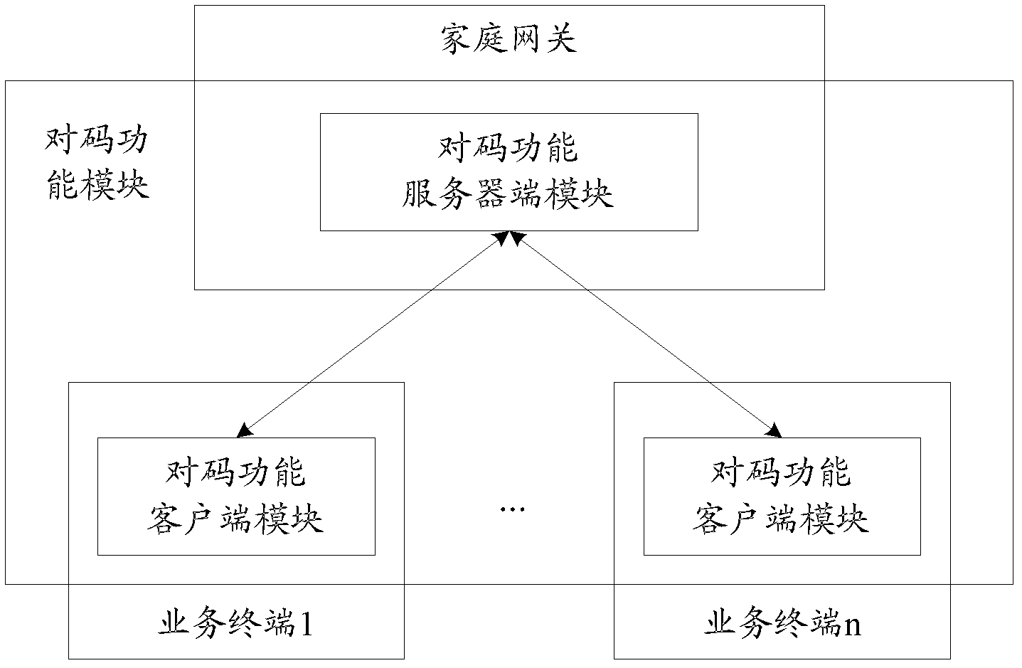 Authentication method, device and system for pairing code of business terminal attached to home gateway