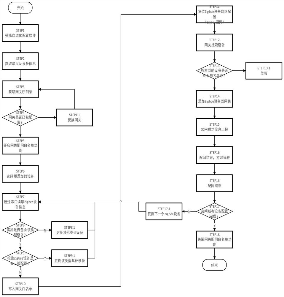 A method for automatic networking of smart home devices