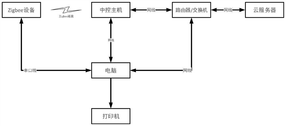 A method for automatic networking of smart home devices