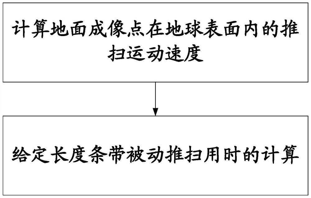 Accurate Calculation Method of Distance and Required Time Based on Passive Pushbroom Imaging Mode