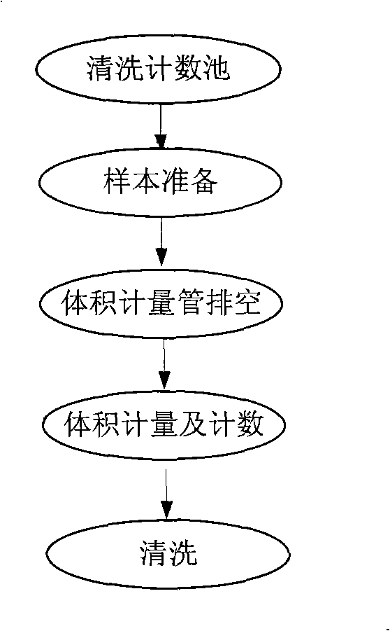 Volume metering method