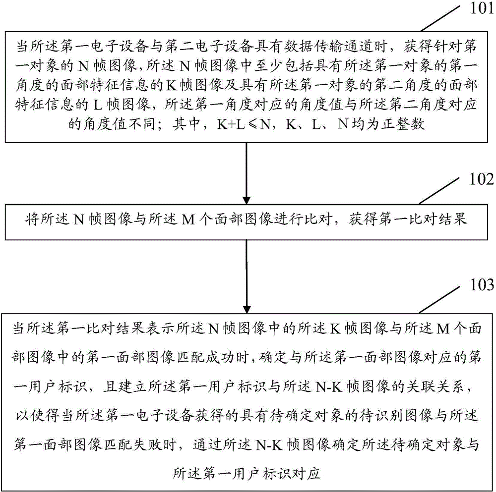 Information processing method and first electronic equipment