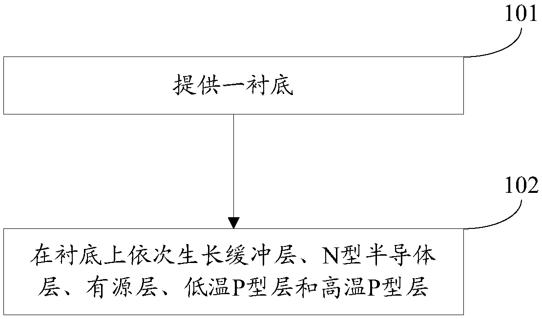 A preparation method of a light emitting diode epitaxial wafer and a light emitting diode epitaxial wafer