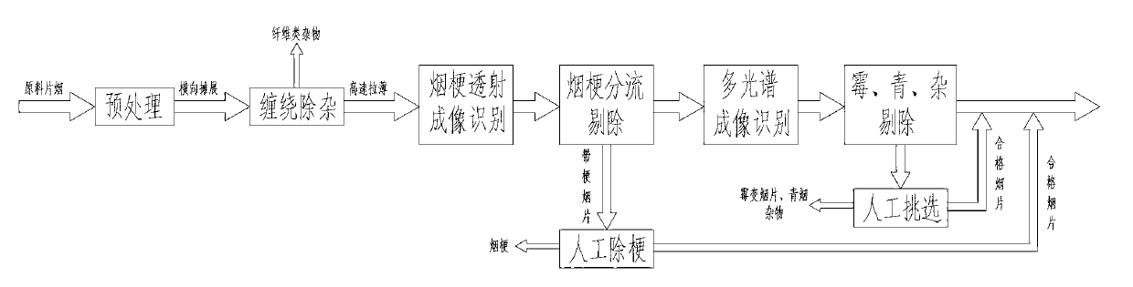 Equipment and method for sectional fine sorting of tobacco sheets