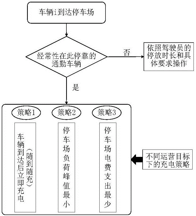 Electric car parking lot charging method based on energy consumption control