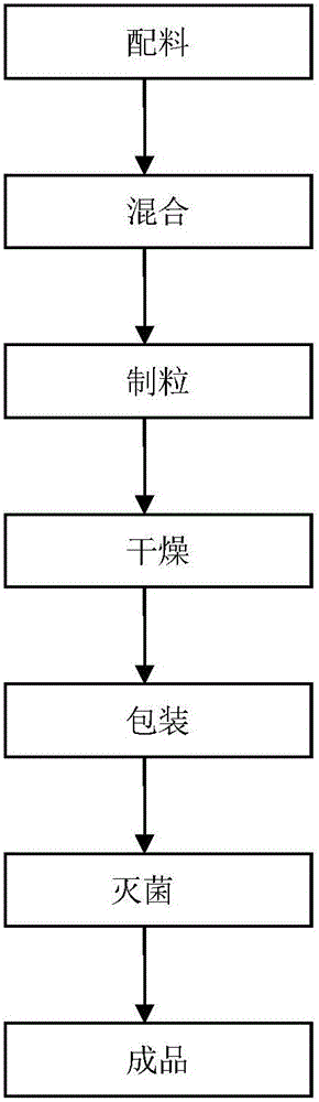 High-copper feed for establishing HLD (hepatolenticular degeneration) animal model and preparation method of high-copper feed