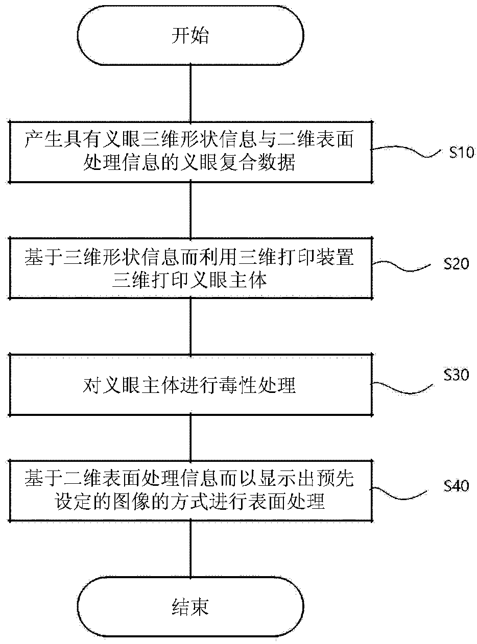 Artificial eye production method