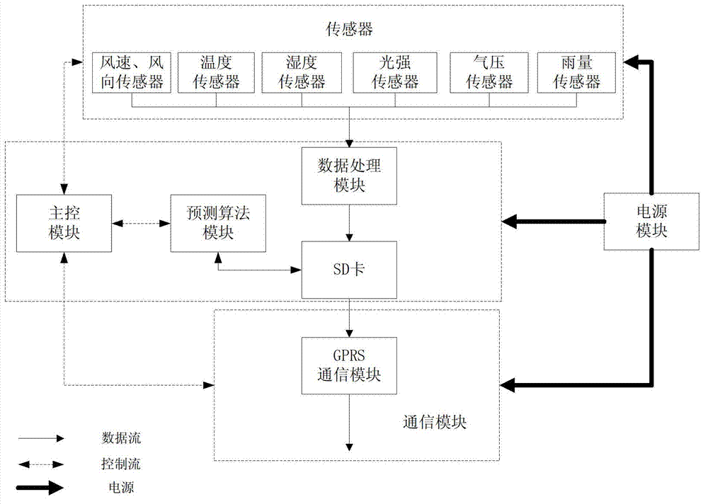 Intelligent meteorological station system capable of forecasting meteorological data