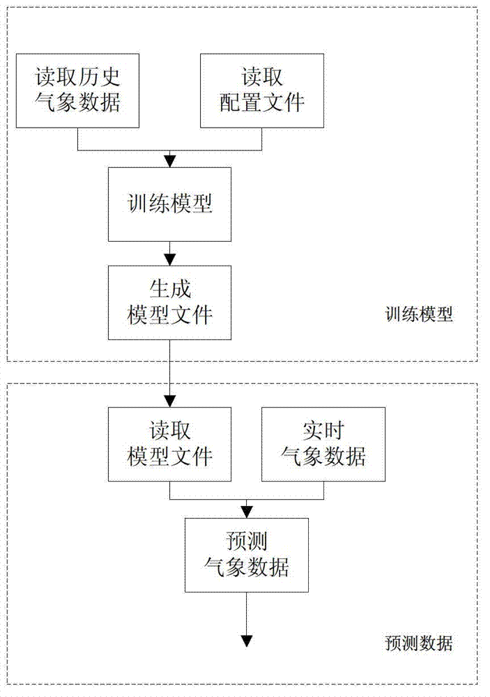 Intelligent meteorological station system capable of forecasting meteorological data