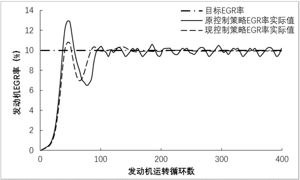 Variable supercharged engine EGR rate feedback control method based on air inlet flowmeter information