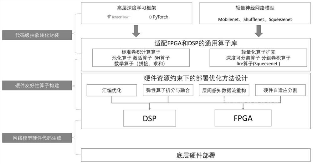 Design method for deploying and optimizing operator library on FPGA and DSP