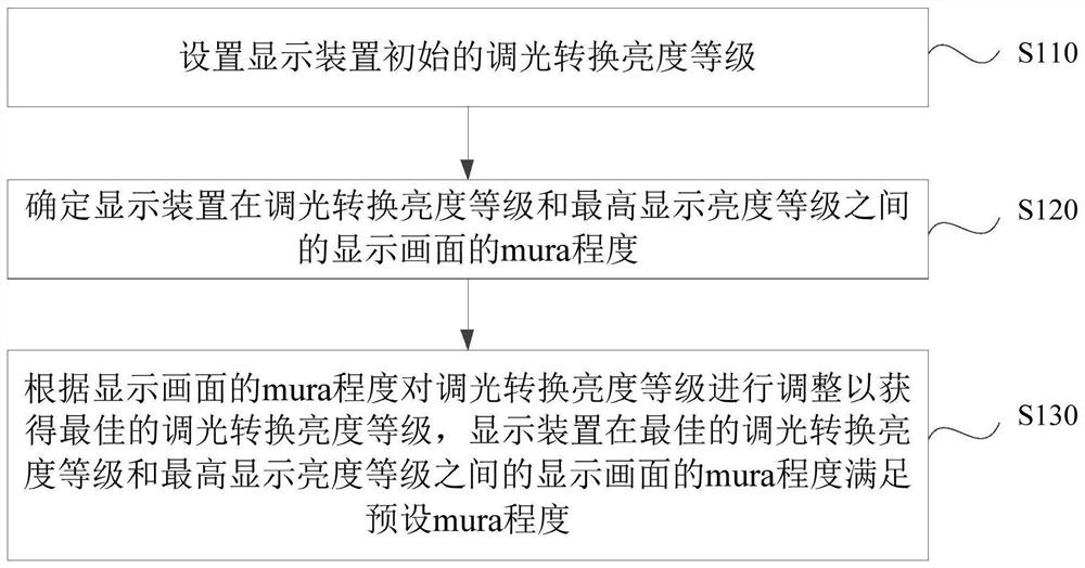 Display brightness adjusting method and device thereof and display device