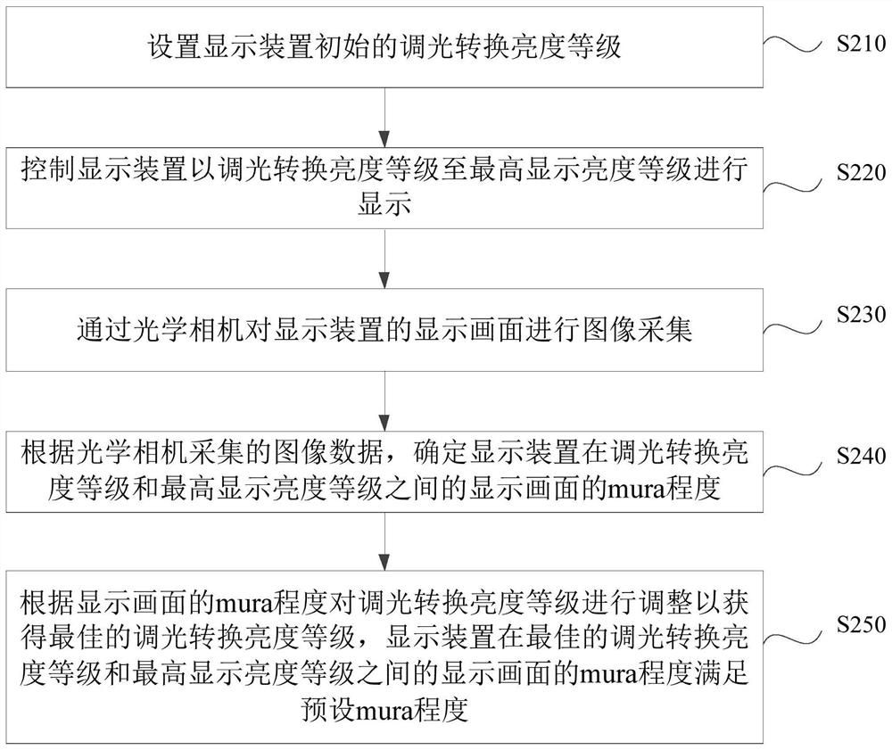 Display brightness adjusting method and device thereof and display device