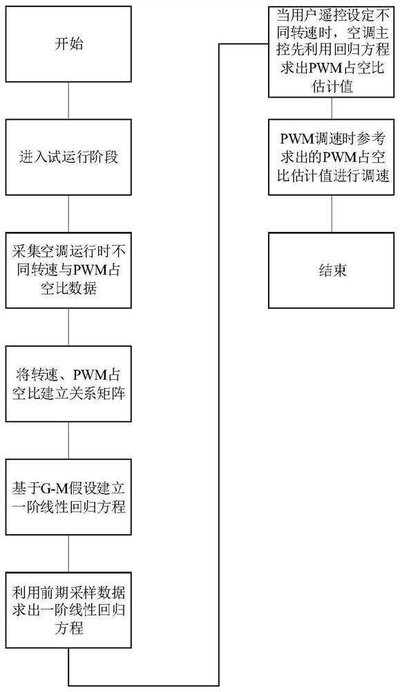 Air conditioner indoor unit, measurement and control method, measurement and control system, air conditioner and storage medium