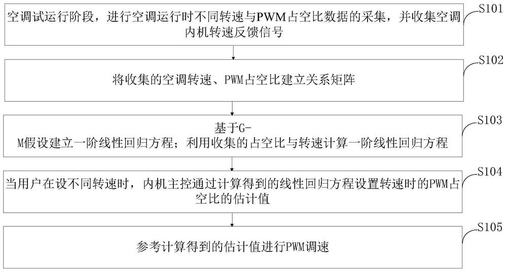 Air conditioner indoor unit, measurement and control method, measurement and control system, air conditioner and storage medium