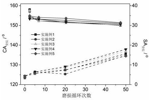 A preparation method of a stable liquid impact resistant superamphiphobic coating