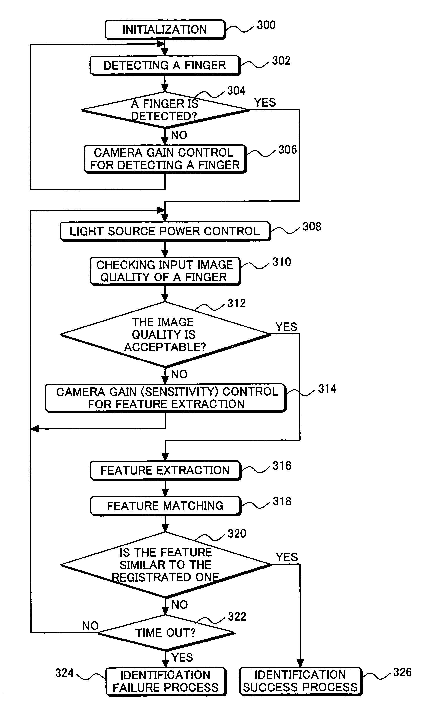 Finger identification method and apparatus