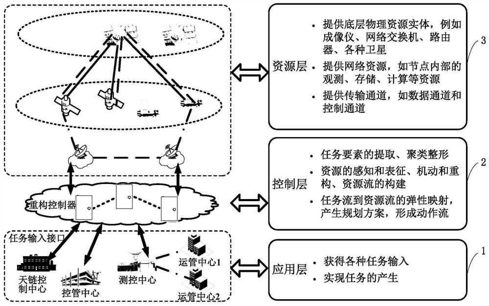 A task-driven reconfigurable spatial information network resource management architecture and method