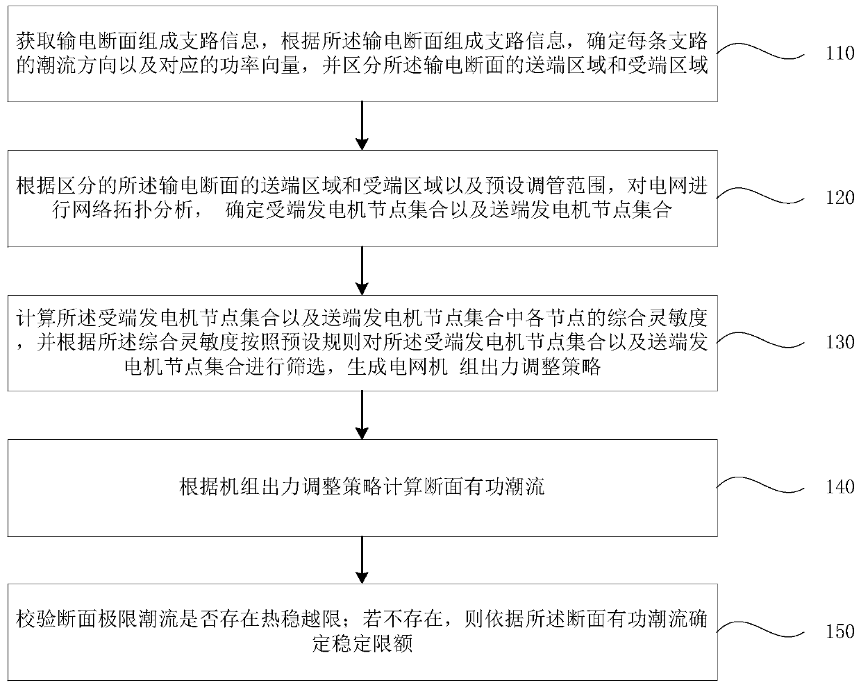 Multi-section online stability limit calculation method and system based on sensitivity analysis