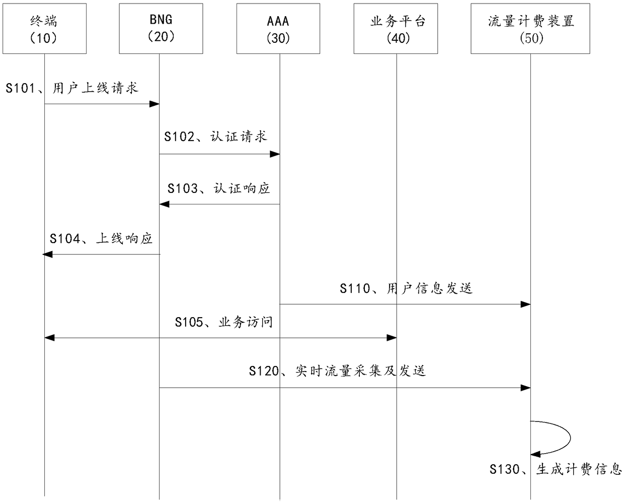 Traffic billing method, system and device