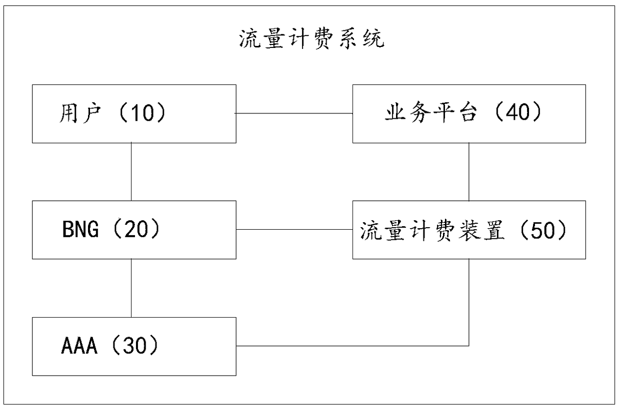 Traffic billing method, system and device