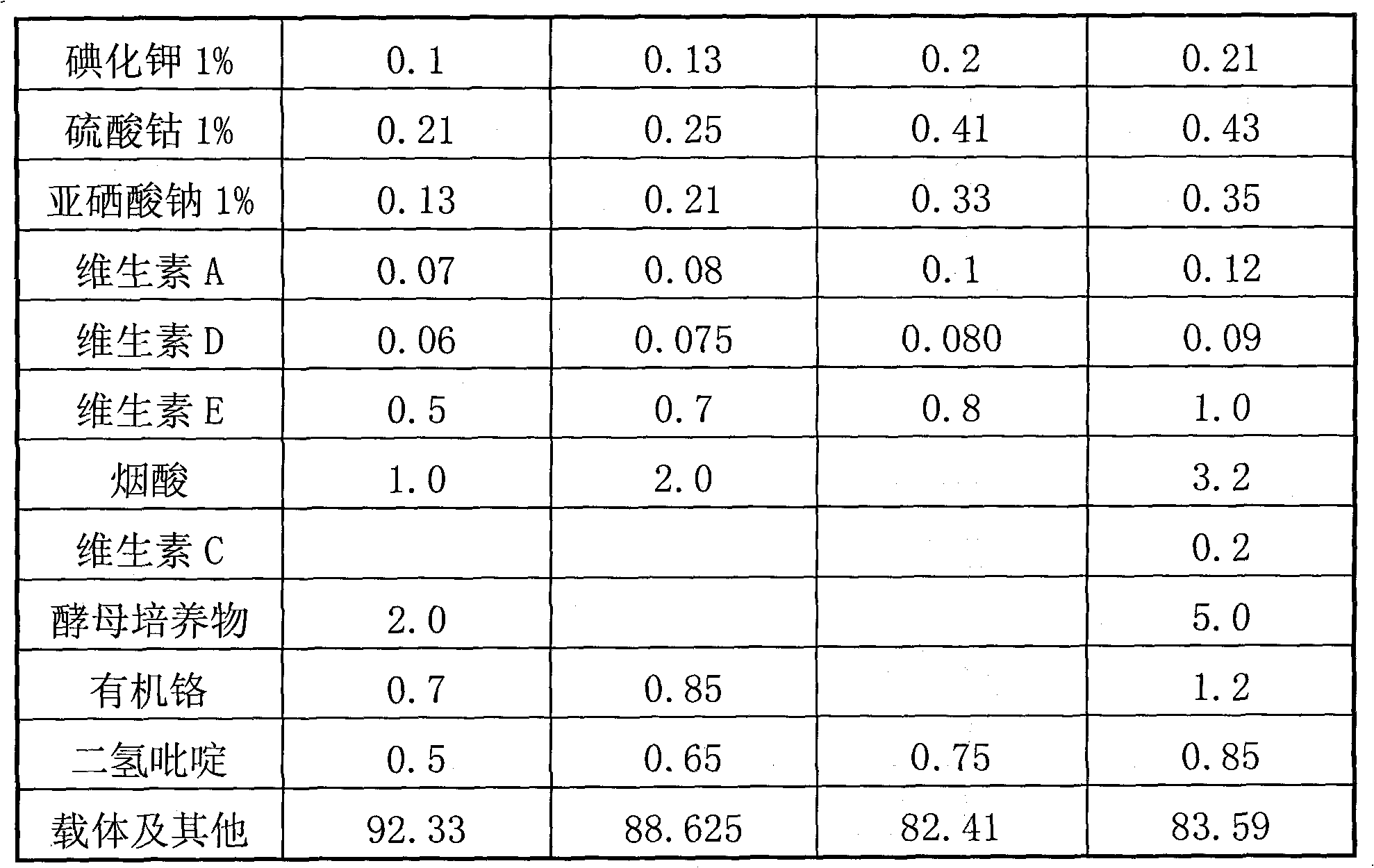 Dedicated compound premix for milk secretion cows in summer and application thereof