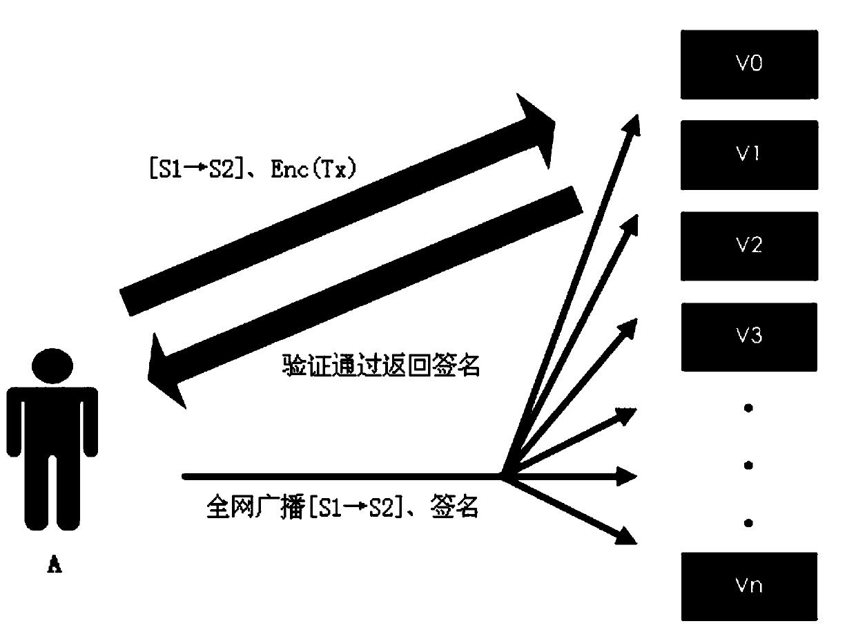 A method and blockchain for implementing smart contract data encryption