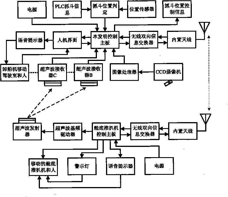 Automatic collision avoidance system and method of port cargo ship unloader