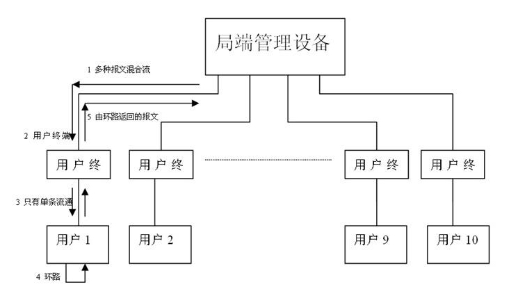 Method for realizing loop detection on EOC (Ethernet Over Coax) device