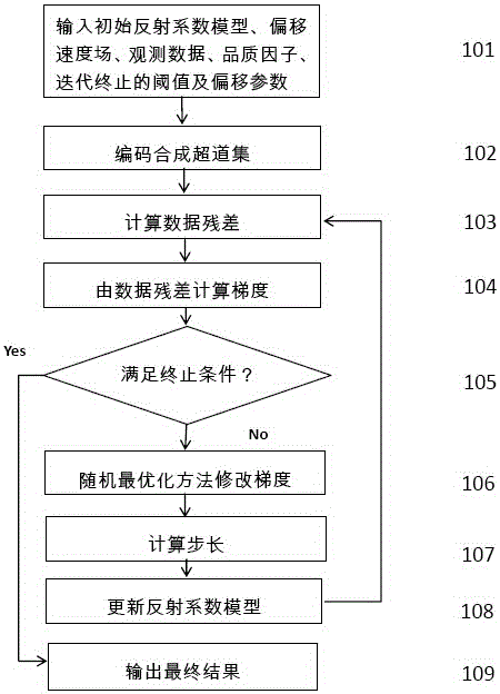 Multi-seismic resource sticky sound least square reverse time migration method based on stochastic optimization