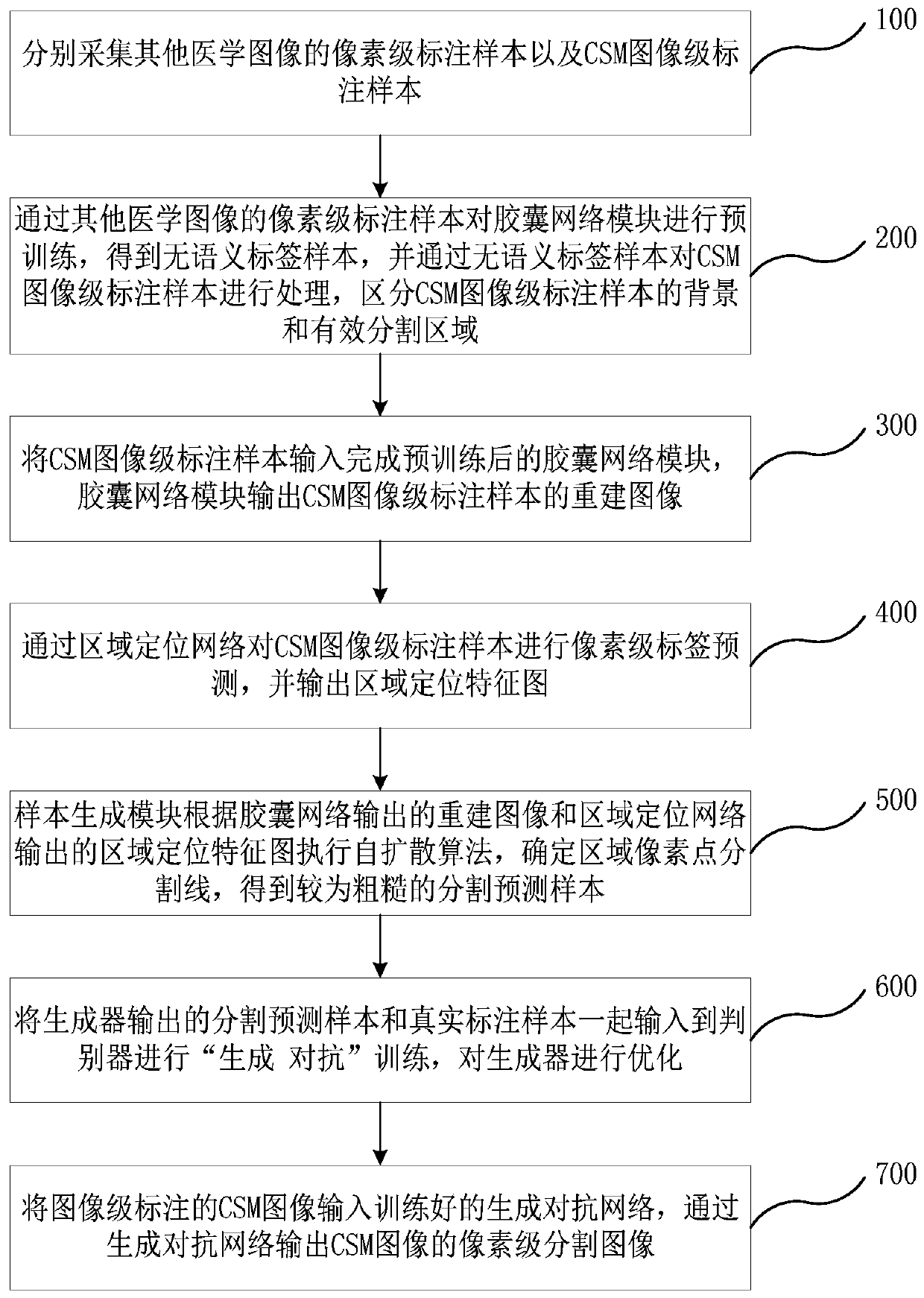 Medical image segmentation method and system based on generative adversarial network, and electronic equipment